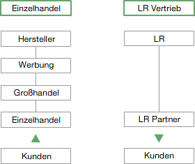 LR - Direktvertrieb